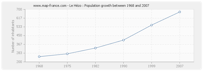 Population Le Hézo